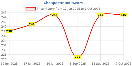 flipkart.com POZUB 3 in 1 Fast Charging Cable Compatible with Android and iOS Devices Magic Charger Charging Pad Price History Graph from 12 Jun 2025 to 7 Oct 2025