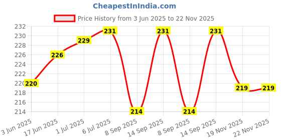 flipkart.com POZUB 3 in 1 Multiple Pin Charging Cable Multi Charger Cable Super Fast Data Cable Charging Pad Price History Graph from 3 Jun 2025 to 22 Nov 2025