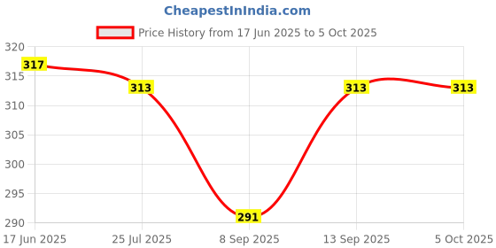 flipkart.com POZUB 3-in-1 Telescopic Tripod Remote Selfie Stick with LED Fill Light+Carry Bag Tripod, Monopod, Monopod Kit, Tripod Ball Head, Tripod Bracket, Tripod Clamp, Tripod Kit Price History Graph from 17 Jun 2025 to 5 Oct 2025