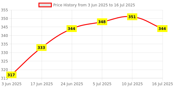 flipkart.com POZUB 3in1 Bluetooth Extendable Selfie Stick with Flash,Tripod Stand+Collar Microphone Tripod Price History Graph from 3 Jun 2025 to 16 Jul 2025