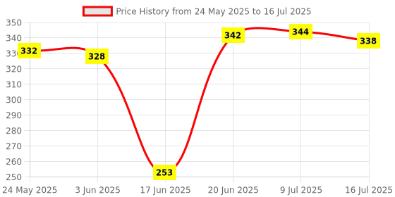 flipkart.com POZUB 3in1 Bluetooth Selfie Stick With LED Fill Light +Carry Bag+ Mobile Stand Holder Tripod, Monopod, Monopod Kit, Tripod Ball Head, Tripod Bracket, Tripod Clamp, Tripod Kit Price History Graph from 24 May 2025 to 16 Jul 2025
