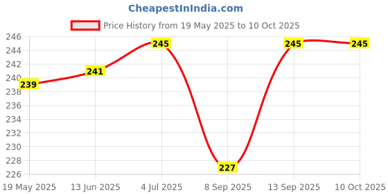 flipkart.com POZUB 3In1 Fast Charging Data Cable Compatible with All IOS & USB Type- C + Aux Cable Charging Pad Price History Graph from 19 May 2025 to 10 Oct 2025