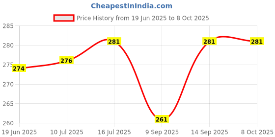 flipkart.com POZUB 3in1 Multifunctional Extendable Bluetooth Selfie Stick Tripod Monopod+Carry Bag Single Gimbal for Mobile Price History Graph from 19 Jun 2025 to 7 Oct 2025