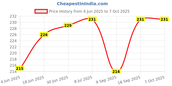 flipkart.com POZUB 3in1 MultiplePin Fast Charging Cable Universal Multi Function Mobile Data Cable Charging Pad Price History Graph from 4 Jun 2025 to 7 Oct 2025