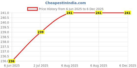 flipkart.com POZUB 3in1 Retractable Mobile Data Cable Charger TypeC Fast Charging Cable+Carry Pouch Charging Pad Price History Graph from 6 Jun 2025 to 6 Dec 2025