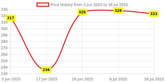 flipkart.com POZUB 3in1 Selfie Stick Fill Light multi-function Mobile Stand Holder+Carry Bag Gimbal Tripod, Monopod, Monopod Kit, Tripod Ball Head, Tripod Bracket, Tripod Clamp, Tripod Kit Price History Graph from 3 Jun 2025 to 16 Jul 2025