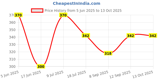 flipkart.com POZUB 3in1 Selfie Sticks & Monopods Tripod Bracket +Flash Light Mobile Stand+Carry Bag Single Gimbal for Mobile, Camera Price History Graph from 5 Jun 2025 to 13 Oct 2025