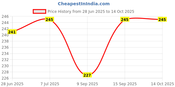 flipkart.com POZUB 60W Fast Charging Travel Data Cable with Retrieve Card Pin 5In1 Storage Kit Charging Pad Price History Graph from 28 Jun 2025 to 14 Oct 2025