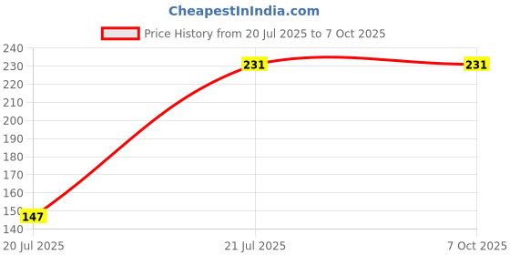 flipkart.com POZUB All in one 120W Mobile Data Cable Multi Fast Charger Type-C Retractable Cable Charging Pad Price History Graph from 20 Jul 2025 to 7 Oct 2025