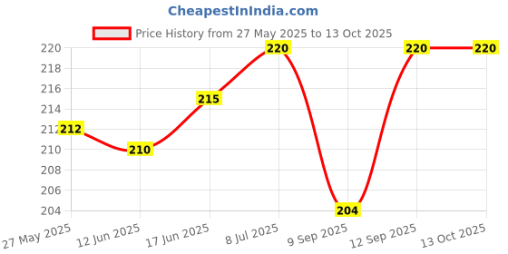 flipkart.com POZUB All In One 120W Multi-Device Mobile Charging Cable with Fast Charging Cable Charging Pad Price History Graph from 27 May 2025 to 12 Oct 2025