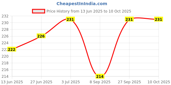 flipkart.com POZUB All in One Mobile Data Cable 120W Multi Fast Charger Type-C Retractable Cable Charging Pad Price History Graph from 13 Jun 2025 to 8 Oct 2025