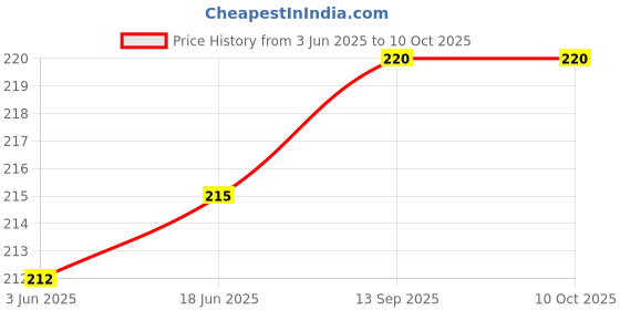 flipkart.com POZUB All In One Multiple Port Fast Charging Cable 120W Mobile Data Cable Charging Pad Charging Pad Price History Graph from 3 Jun 2025 to 9 Oct 2025