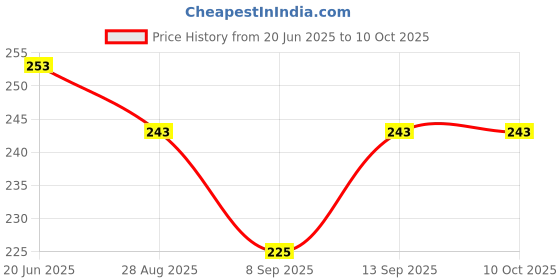 flipkart.com POZUB Ballhead Mount Adapter Phone holder Tripod Phone Camera Mount Ball Head Tripod Ball Head, Tripod Clamp, Tripod Bracket, Tripod Kit, Monopod, Monopod Kit, Tripod Price History Graph from 20 Jun 2025 to 10 Oct 2025