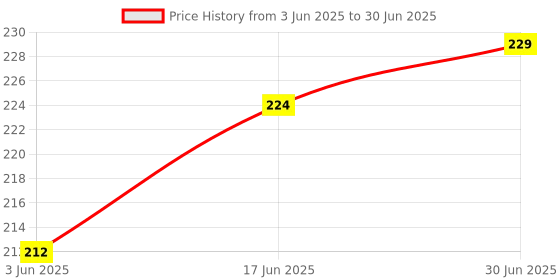 flipkart.com POZUB Bluetooth Camera Remote Shutter Mobile Selfie/Pictures Clicker Control ButtonCamera Remote Control Price History Graph from 3 Jun 2025 to 30 Jun 2025