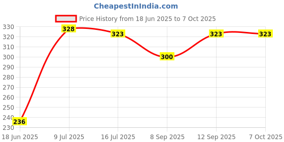 flipkart.com POZUB Bluetooth Foldable Mini Tripod Selfie Stick Monopod Mobile Phone Holder Stand Tripod, Monopod, Monopod Kit, Tripod Kit, Tripod Clamp, Tripod Bracket, Tripod Ball Head Price History Graph from 18 Jun 2025 to 6 Oct 2025