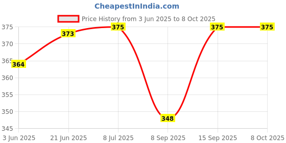 flipkart.com POZUB Bluetooth Multimedia Speaker Portable Bluetooth Sound Box Outdoor Music Speaker 10 W Bluetooth Party Speaker Price History Graph from 3 Jun 2025 to 8 Oct 2025