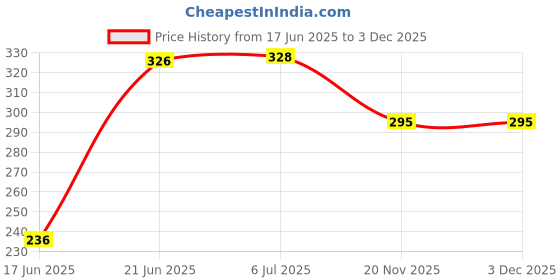 flipkart.com POZUB Bluetooth Photography Selfie Stick Holder Mobiles Video Stand With Flash Light Tripod, Tripod Kit, Tripod Clamp, Monopod Price History Graph from 17 Jun 2025 to 2 Dec 2025