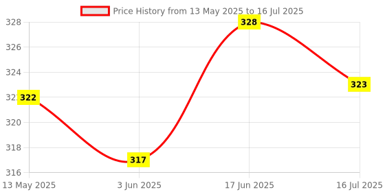 flipkart.com POZUB Bluetooth R1S Selfie Stick Tripod With LED Fill Light +Carry Bag+ Mobile Stand Tripod, Monopod, Monopod Kit, Tripod Ball Head, Tripod Bracket, Tripod Clamp, Tripod Kit Price History Graph from 13 May 2025 to 16 Jul 2025