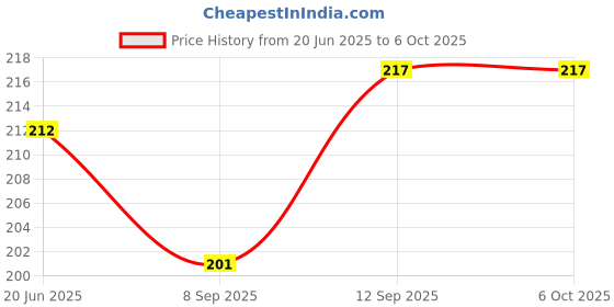 flipkart.com POZUB Bluetooth Selfie Remote Shutter for iOS Android Wireless Photo Clicker ButtonCamera Remote Control Price History Graph from 20 Jun 2025 to 6 Oct 2025