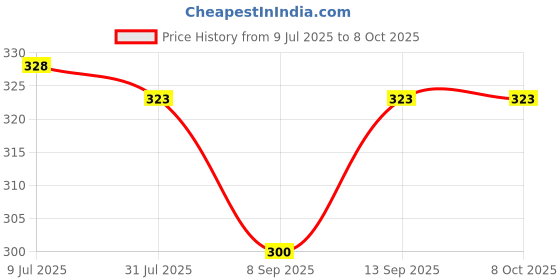 flipkart.com POZUB Bluetooth Selfie Stick Mobiles Video Stand In Gimbal Stabilizer Free Carry Bag Tripod, Monopod, Monopod Kit, Tripod Ball Head, Tripod Bracket, Tripod Clamp, Tripod Kit Price History Graph from 9 Jul 2025 to 8 Oct 2025