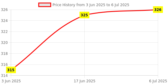 flipkart.com POZUB Bluetooth Selfie Stick Tripod Remote Shutter Gimbal Free Pouch Cover Video Stand Tripod, Monopod, Monopod Kit, Tripod Ball Head, Tripod Bracket, Tripod Clamp, Tripod Kit Price History Graph from 3 Jun 2025 to 6 Jul 2025