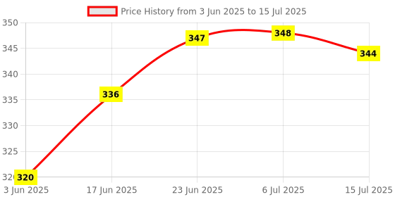 flipkart.com POZUB Bluetooth Selfie Stick with Selfie Light,Tripod Stand holder+Lavalier Collar Mic Tripod, Monopod, Monopod Kit, Tripod Ball Head, Tripod Bracket, Tripod Clamp, Tripod Kit Price History Graph from 3 Jun 2025 to 15 Jul 2025