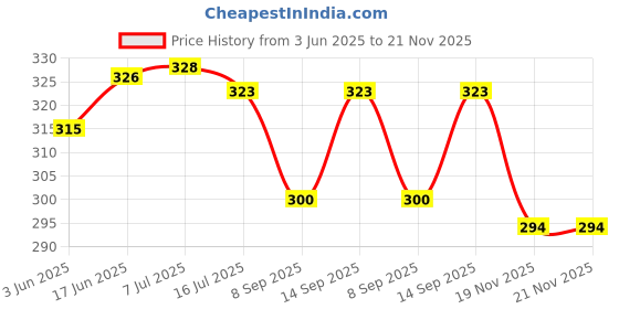 flipkart.com POZUB Bluetooth Selfie sticks Mobiles Video Stand In Gimbal+Carry Bag V-shape holder Tripod, Monopod, Monopod Kit, Tripod Ball Head, Tripod Bracket, Tripod Clamp, Tripod Kit Price History Graph from 3 Jun 2025 to 20 Nov 2025