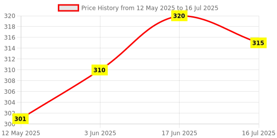 flipkart.com POZUB Bluetooth Selfie Sticks with Remote Free Carry Bag Multifunctional Tripod Stand Tripod, Monopod, Monopod Kit, Tripod Ball Head, Tripod Bracket, Tripod Clamp, Tripod Kit Price History Graph from 12 May 2025 to 16 Jul 2025