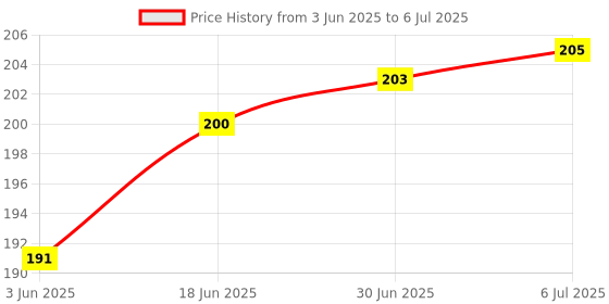 flipkart.com POZUB Bluetooth Selfie/Pictures Clicker Shutter Remote Controller for Click SelfiesCamera Remote Control Price History Graph from 3 Jun 2025 to 6 Jul 2025