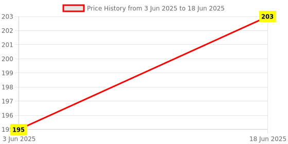 flipkart.com POZUB Bluetooth Shutter Remote Control with Wireless Technology iOS and AndroidCamera Remote Control Price History Graph from 3 Jun 2025 to 18 Jun 2025