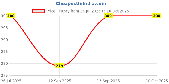 flipkart.com POZUB BR1 Selfie Stick Holder Mobiles Video Stand Bluetooth Detachable Remote Tripod, Monopod, Monopod Kit, Tripod Kit Price History Graph from 26 Jul 2025 to 10 Oct 2025