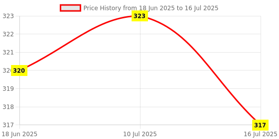 flipkart.com POZUB BT Selfie Stick Tripod Mobile Holder Gimbal Photo Clicker Video Shuter+Carry Bag Tripod, Monopod, Monopod Kit, Tripod Ball Head, Tripod Bracket, Tripod Clamp, Tripod Kit Price History Graph from 18 Jun 2025 to 16 Jul 2025