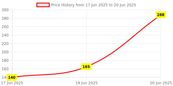 flipkart.com POZUB BT Selfie Stick Tripod Stand, Mobile Desktop Live Telescopic Bracket+Carry Pouch Tripod, Tripod Kit, Monopod, Monopod Kit, Tripod Ball Head, Tripod Bracket, Tripod Clamp Price History Graph from 17 Jun 2025 to 20 Jun 2025
