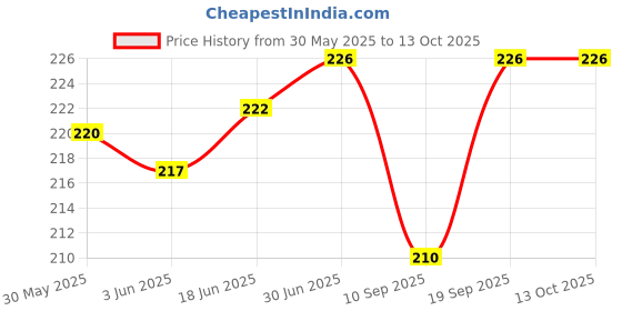 flipkart.com POZUB Data Transfer,High Speed Type-C Data Cable Mobile Charging Cable Fast Charge Charging Pad Price History Graph from 30 May 2025 to 13 Oct 2025