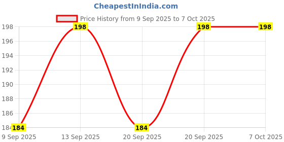 flipkart.com POZUB Earplugs Mobile Computer Keyboard Cleaning Kit Upgrade Headphone Cleaning Pen for Mobiles, Laptops, Computers Price History Graph from 9 Sep 2025 to 7 Oct 2025