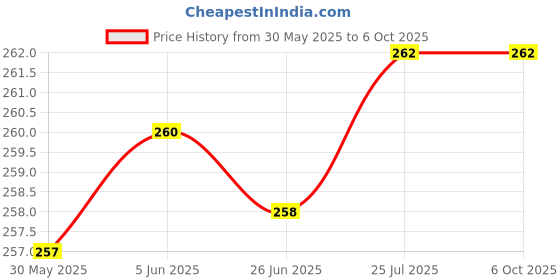 flipkart.com POZUB Extension Charging Switch Board USB Hub Adapter 4 Port Mobile charger Socket USB Adapter Price History Graph from 30 May 2025 to 6 Oct 2025
