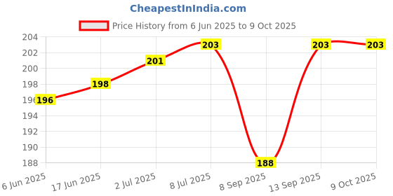 flipkart.com POZUB Fast Charging Cable Data Cable Type-C Quick Charging Cable Type-C Data Cable Charging Pad Price History Graph from 6 Jun 2025 to 8 Oct 2025