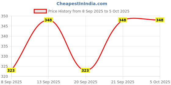 flipkart.com POZUB Flash Light Selfie Stick and Stand R1S With Remote Control +Dustproof Bag Tripod, Monopod, Monopod Kit, Tripod Ball Head, Tripod Bracket, Tripod Clamp, Tripod Kit Price History Graph from 8 Sep 2025 to 5 Oct 2025