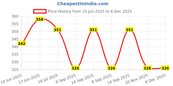 flipkart.com POZUB Flash Photography Big Beauty Led Light Makeup Ring 10inch Selfie LED Ring Light Tripod, Monopod, Monopod Kit, Tripod Bracket, Tripod Ball Head, Tripod Kit Price History Graph from 10 Jun 2025 to 6 Dec 2025