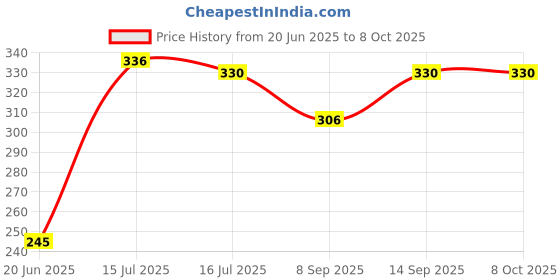 flipkart.com POZUB in tripods Selfie sticks & Monopods +Carry Pouch Mobile Stand With Fill Light Tripod, Tripod Kit, Tripod Clamp, Tripod Bracket, Tripod Ball Head, Monopod Kit, Monopod Price History Graph from 20 Jun 2025 to 8 Oct 2025