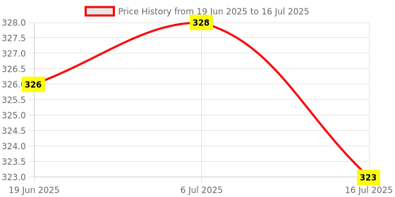 flipkart.com POZUB in tripods Selfie sticks & Monopods Mobile Stand With Fill Light + Carry Pouch Tripod, Tripod Kit, Tripod Clamp, Tripod Bracket, Tripod Ball Head, Monopod Kit, Monopod Price History Graph from 19 Jun 2025 to 16 Jul 2025