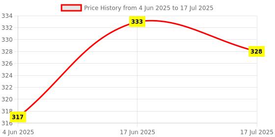 flipkart.com POZUB in tripods Selfie sticks & Monopods Mobile Stand With Fill Light + Pencil Pouch Tripod, Tripod Kit, Tripod Clamp, Tripod Bracket, Tripod Ball Head, Monopod Kit, Monopod Price History Graph from 4 Jun 2025 to 17 Jun 2025