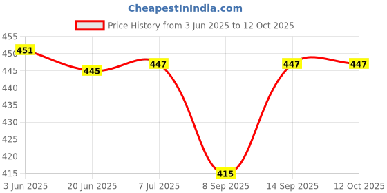flipkart.com POZUB latest speaker Multi function 10 W Bluetooth Soundbar Price History Graph from 3 Jun 2025 to 11 Oct 2025