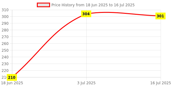 flipkart.com POZUB Live Broadcast Extendable Bluetooth Selfie Stick &Remote Control Selfie Gimbal Tripod, Monopod, Monopod Kit, Tripod Kit, Tripod Clamp, Tripod Bracket, Tripod Ball Head Price History Graph from 18 Jun 2025 to 16 Jul 2025