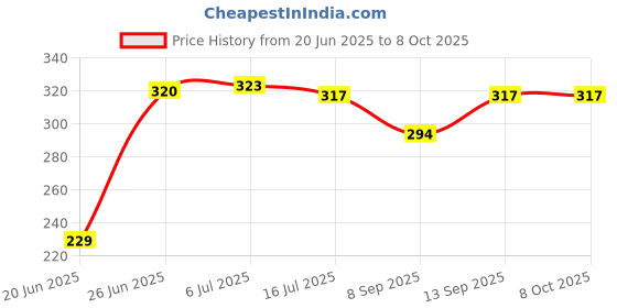 flipkart.com POZUB Live Broadcast Extendable BT Detachable Remote Selfie Stick +Carry Pouch Gimbal Tripod, Tripod Kit, Monopod, Monopod Kit, Tripod Ball Head, Tripod Bracket, Tripod Clamp Price History Graph from 20 Jun 2025 to 7 Oct 2025