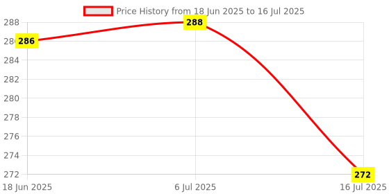 flipkart.com POZUB Mini Tripod Live Broadcast stand holder Making Self Video Gimbal, Mobile Holder Tripod, Monopod, Monopod Kit, Tripod Ball Head, Tripod Bracket, Tripod Clamp, Tripod Kit Price History Graph from 18 Jun 2025 to 16 Jul 2025