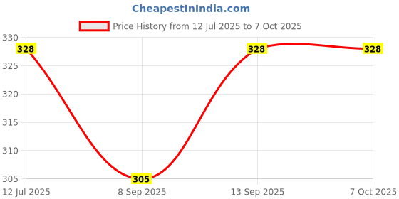 flipkart.com POZUB Mobile Bluetooth Selfie Stick Gimbal Photography Stand Tripod Free Carry Bag Tripod, Monopod, Monopod Kit, Tripod Ball Head, Tripod Bracket, Tripod Clamp, Tripod Kit Price History Graph from 12 Jul 2025 to 6 Oct 2025