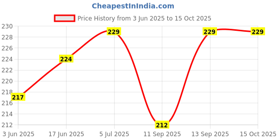 flipkart.com POZUB Mobile Charging Data Cable Charging Pad 120W Multiple Port Cable+Carry Pouch Charging Pad Price History Graph from 3 Jun 2025 to 15 Oct 2025