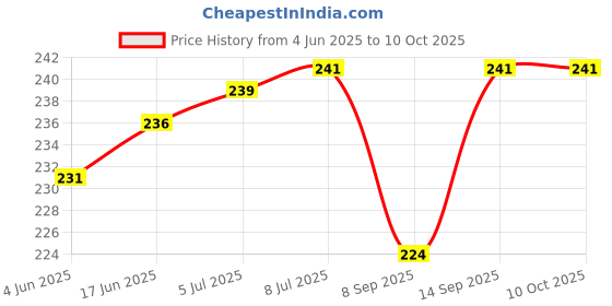 flipkart.com POZUB Mobile Data Multiple Retractable All In One Usb cable+Carry Pouch Charging Pad Price History Graph from 4 Jun 2025 to 10 Oct 2025