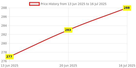 flipkart.com POZUB Mobile Phone R1s Bluetooth Selfie Sticks with Remote and Selfie Light+Carry Bag Single Gimbal for Mobile Price History Graph from 13 Jun 2025 to 16 Jul 2025